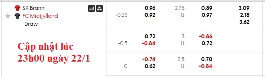 Kèo nhà cái Brann vs Midtjylland
