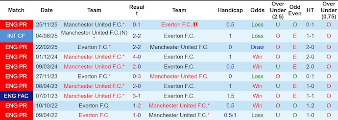 Thống kê phong độ, lịch sử đối đầu của Everton vs MU