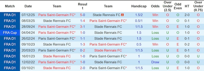 Thống kê phong độ, lịch sử đối đầu của Rennes vs PSG