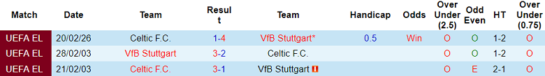 Thống kê phong độ, lịch sử đối đầu của Stuttgart vs Celtic