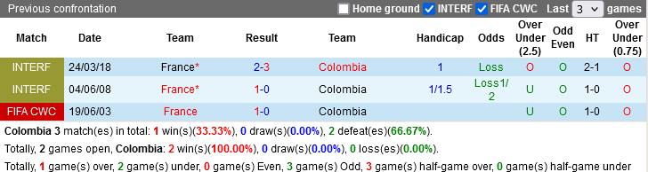 Thống kê phong độ, lịch sử đối đầu của Colombia vs Pháp