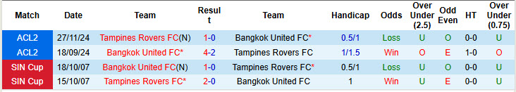 Thống kê phong độ, lịch sử đối đầu của Bangkok Utd vs Tampines Rovers