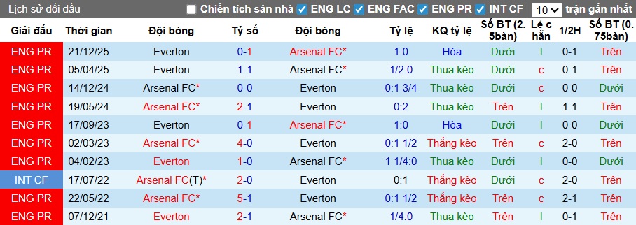 Thống kê phong độ, lịch sử đối đầu của Arsenal vs Everton