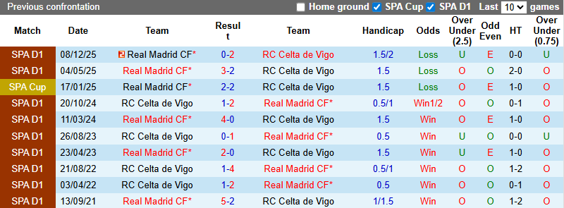 Thống kê phong độ, lịch sử đối đầu của Celta Vigo vs Real Madrid
