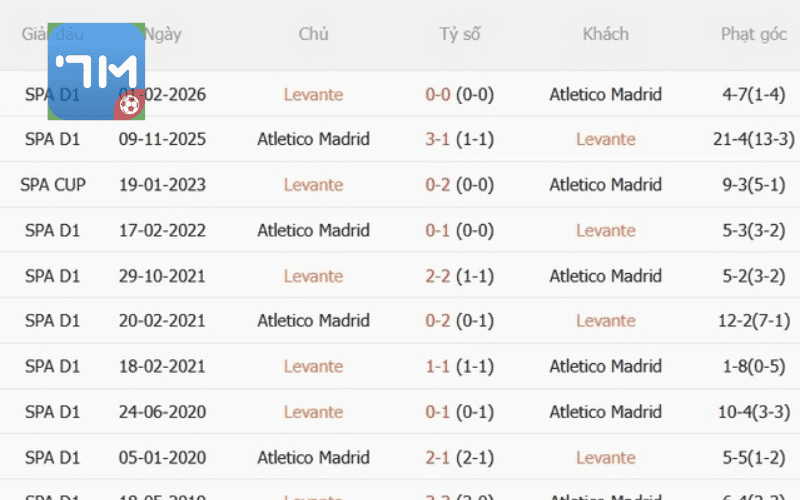 Thống kê phong độ, lịch sử đối đầu của Levante vs Atletico Madrid