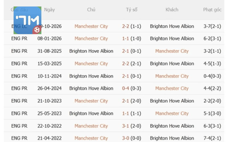 Thống kê phong độ, lịch sử đối đầu của Man City vs Brighton